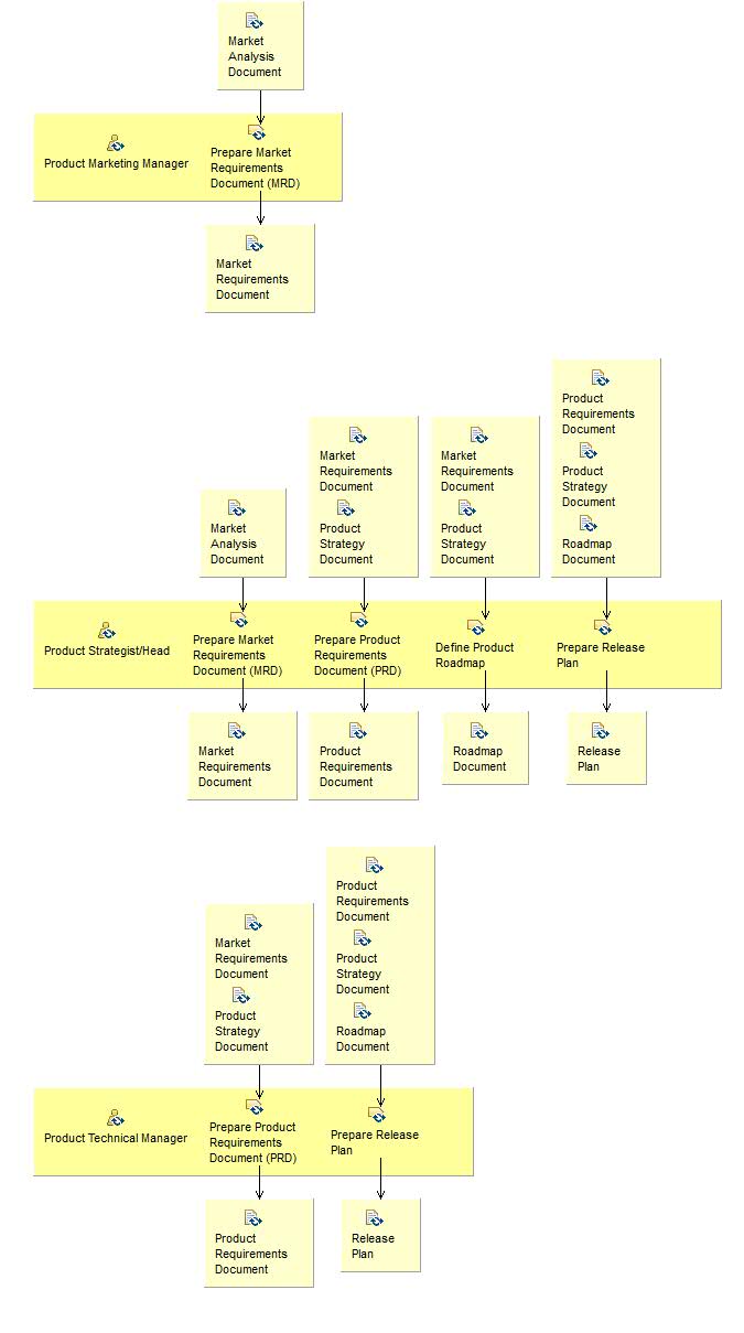 Activity detail diagram: Product Planning And Definition